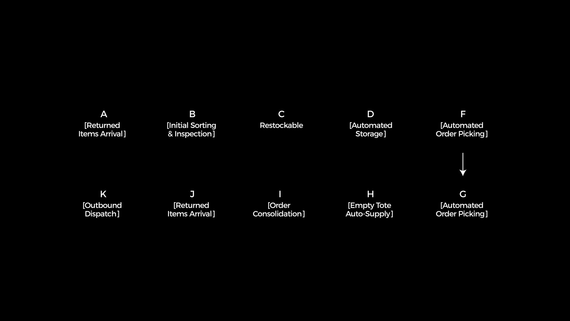 Return Process